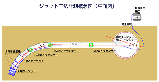ジャット工法計測概念図（平面図）