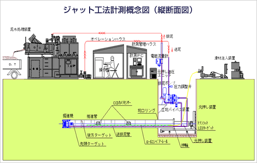 ジャット工法計測概念図（縦断面図）